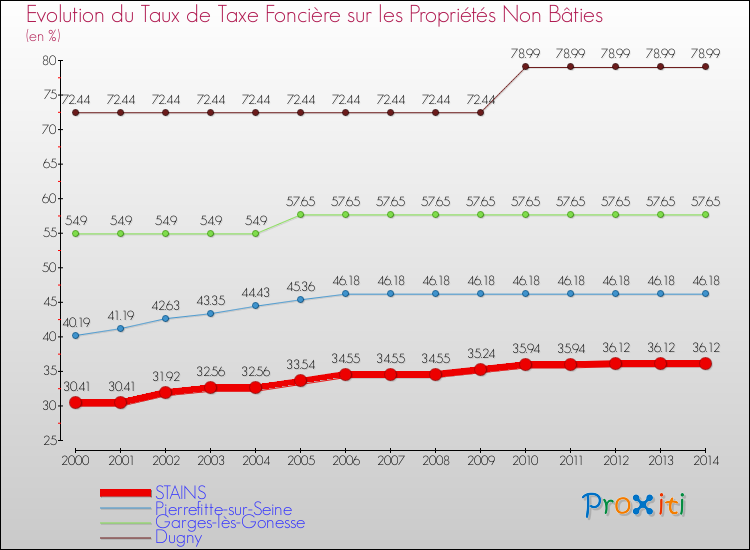 Evolution du taux de la taxe foncière sur les immeubles et terrains non batis pour STAINS et les communes proches de 2000 à 2014 Comparaison des taux de la taxe foncière sur les immeubles et terrains non batis pour STAINS et les communes voisines de 2000 à 2014