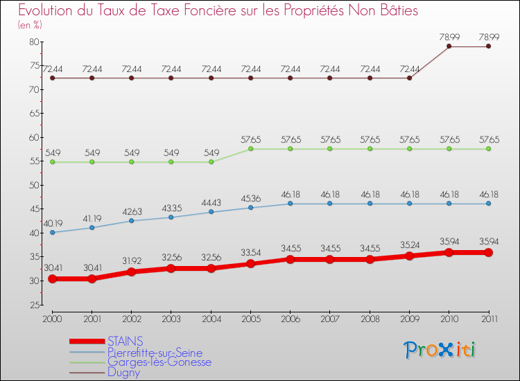 Evolution du taux de la taxe foncière sur les immeubles et terrains non batis pour STAINS et les communes proches Comparaison des taux de la taxe foncière sur les immeubles et terrains non batis pour STAINS et les communes voisines