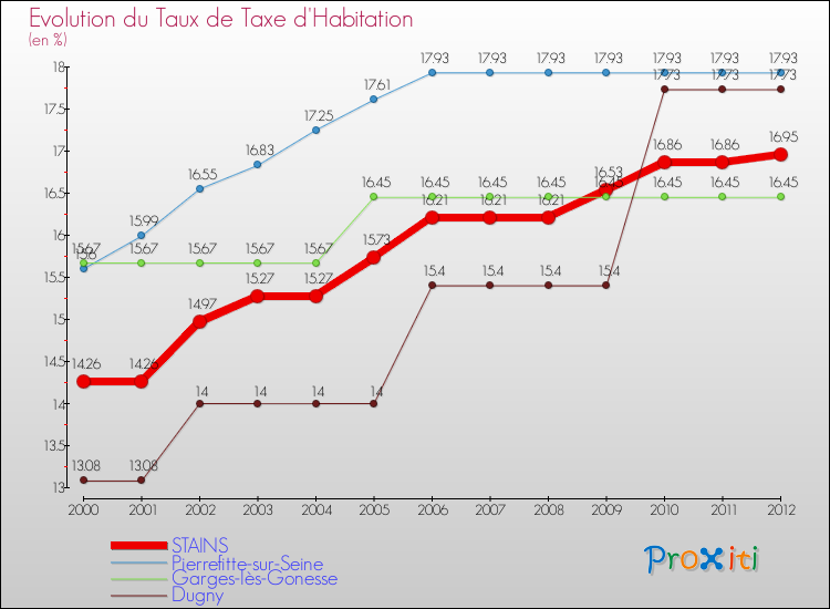 Evolution du taux de la taxe d'habitation pour STAINS et les communes proches Comparaison des taux de la taxe d'habitation pour STAINS et les communes voisines