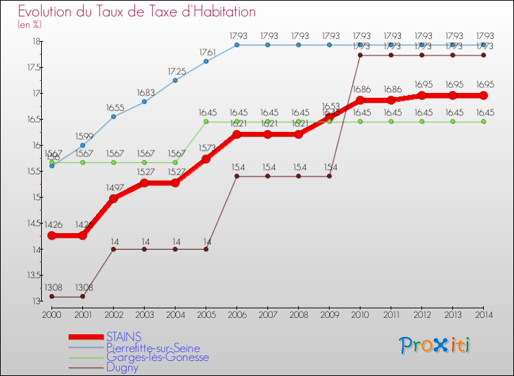Evolution du taux de la taxe d'habitation pour STAINS et les communes proches de 2000 à 2014 Comparaison des taux de la taxe d'habitation pour STAINS et les communes voisines de 2000 à 2014