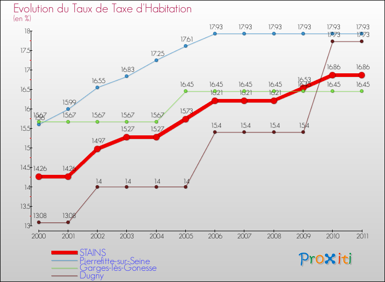 Evolution du taux de la taxe d'habitation pour STAINS et les communes proches Comparaison des taux de la taxe d'habitation pour STAINS et les communes voisines