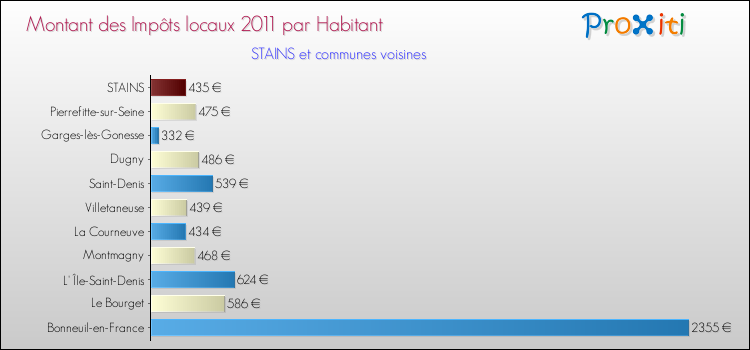 Montant des impôts locaux par Habitant pour STAINS et les communes proches Comparaison des impôts locaux par habitant pour STAINS et les communes voisines