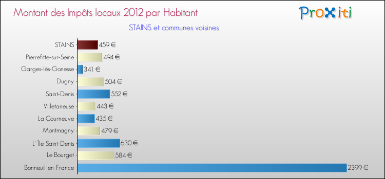 Montant des impôts locaux par Habitant pour STAINS et les communes proches Comparaison des impôts locaux par habitant pour STAINS et les communes voisines