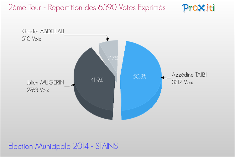Répartition des votes exprimés au 2ème Tour des Elections Municipales 2014 de la commune de STAINS Elections Municipales 2014 - Répartition des votes exprimés au 2ème Tour pour la commune de STAINS