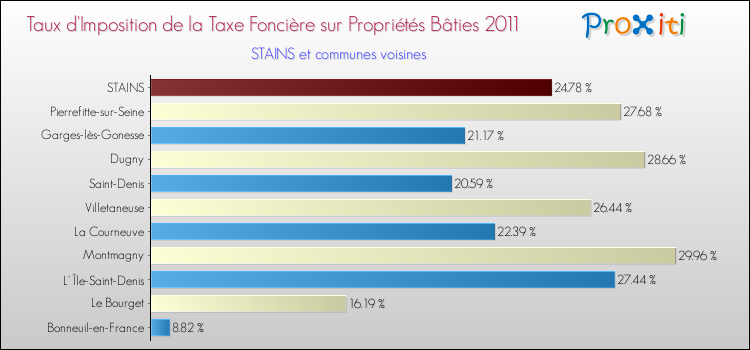 Taux d'imposition de la taxe foncière sur le bati 2011 pour STAINS et les communes proches Comparaison des taux d'imposition de la taxe foncière sur le bati 2011 pour STAINS et les communes voisines