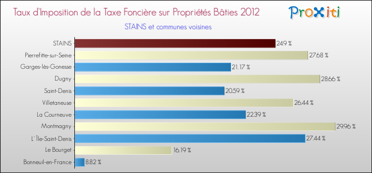 Taux d'imposition de la taxe foncière sur le bati 2012 pour STAINS et les communes proches Comparaison des taux d'imposition de la taxe foncière sur le bati 2012 pour STAINS et les communes voisines