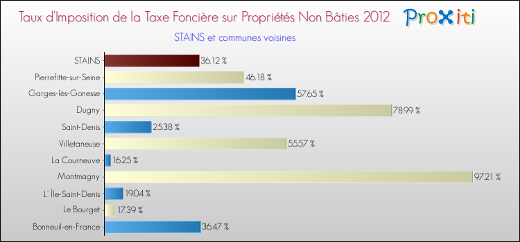 Taux d'imposition de la taxe foncière sur les immeubles et terrains non batis 2012 pour STAINS et les communes proches Comparaison des taux d'imposition de la taxe foncière sur les immeubles et terrains non batis 2012 pour STAINS et les communes voisines