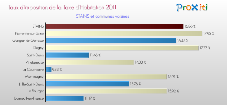 Taux d'imposition de la taxe d'habitation 2011 pour STAINS et les communes proches Comparaison des taux d'imposition de la taxe d'habitation 2011 pour STAINS et les communes voisines