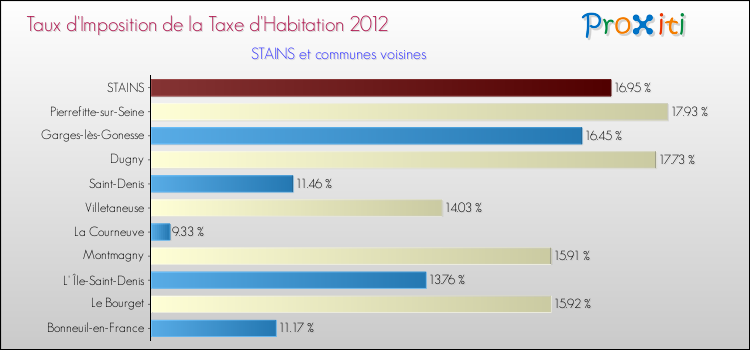 Taux d'imposition de la taxe d'habitation 2012 pour STAINS et les communes proches Comparaison des taux d'imposition de la taxe d'habitation 2012 pour STAINS et les communes voisines