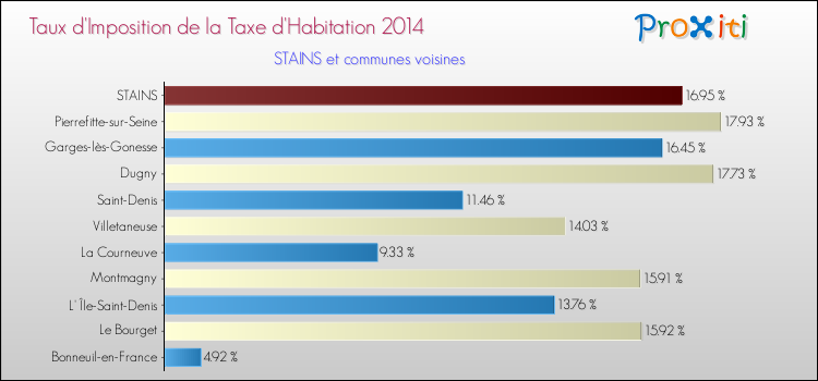Taux d'imposition de la taxe d'habitation 2014 pour STAINS et les communes proches Comparaison des taux d'imposition de la taxe d'habitation 2014 pour STAINS et les communes voisines