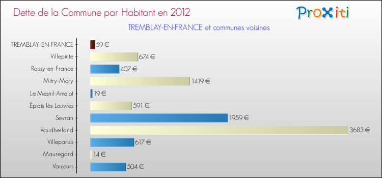 Dette par habitant de la commune en 2012 pour TREMBLAY-EN-FRANCE et les communes proches Comparaison de la dette par habitant de la commune en 2012 pour TREMBLAY-EN-FRANCE et les communes voisines