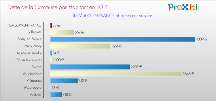Dette par habitant de la commune en 2014 pour TREMBLAY-EN-FRANCE et les communes proches Comparaison de la dette par habitant de la commune en 2014 pour TREMBLAY-EN-FRANCE et les communes voisines