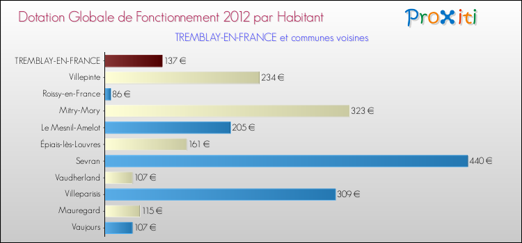 Montant des dotations globales de fonctionnement DGF par Habitant pour TREMBLAY-EN-FRANCE et les communes proches Comparaison des des dotations globales de fonctionnement DGF par habitant pour TREMBLAY-EN-FRANCE et les communes voisines