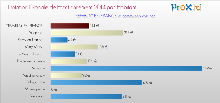 Montant des dotations globales de fonctionnement DGF par Habitant pour TREMBLAY-EN-FRANCE et les communes proches en 2014. Comparaison des des dotations globales de fonctionnement DGF par habitant pour TREMBLAY-EN-FRANCE et les communes voisines en 2014.