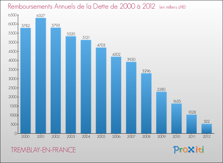Evolution de l'annuité de la dette pour la commune de TREMBLAY-EN-FRANCE de 2000 à 2012 Annuités de la dette pour TREMBLAY-EN-FRANCE de 2000 à 2012