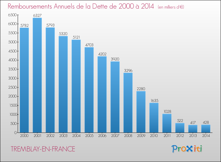 Evolution de l'annuité de la dette pour la commune de TREMBLAY-EN-FRANCE de 2000 à 2014 Annuités de la dette pour TREMBLAY-EN-FRANCE de 2000 à 2014