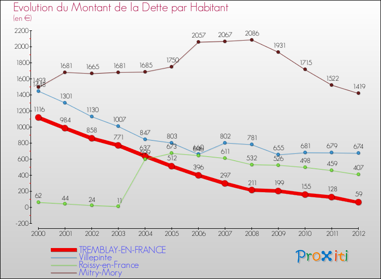 Evolution de la dette par habitant pour la commune de TREMBLAY-EN-FRANCE et les communes proches de 2000 à 2012 Comparaison de la dette par habitant pour TREMBLAY-EN-FRANCE et les communes voisines de 2000 à 2012