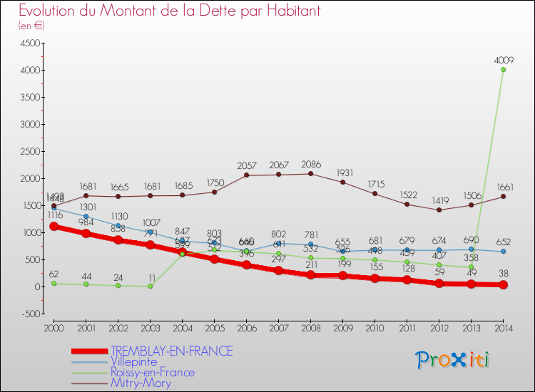 Evolution de la dette par habitant pour la commune de TREMBLAY-EN-FRANCE et les communes proches de 2000 à 2014 Comparaison de la dette par habitant pour TREMBLAY-EN-FRANCE et les communes voisines de 2000 à 2014