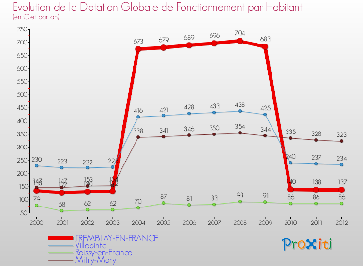 Evolution et montant de la dotation globale de fonctionnement par Habitant pour TREMBLAY-EN-FRANCE et les communes proches Comparaison des dotations globales de fonctionnement par habitant pour TREMBLAY-EN-FRANCE et les communes voisines