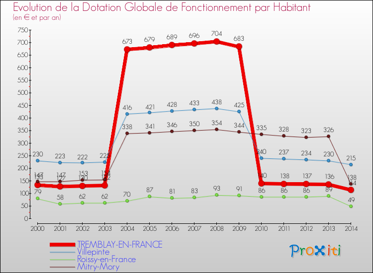 Evolution et montant de la dotation globale de fonctionnement par Habitant pour TREMBLAY-EN-FRANCE et les communes proches de 2000 à 2014. Comparaison des dotations globales de fonctionnement par habitant pour TREMBLAY-EN-FRANCE et les communes voisines de 2000 à 2014.