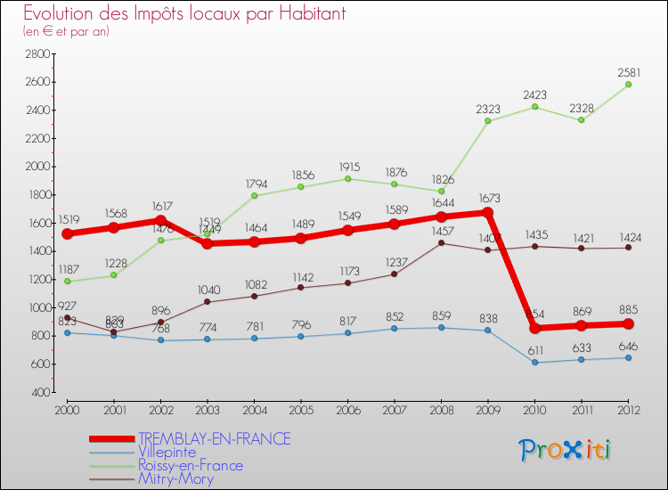 Evolution et montant des impôts locaux par Habitant pour TREMBLAY-EN-FRANCE et les communes proches Comparaison des impôts locaux par habitant pour TREMBLAY-EN-FRANCE et les communes voisines