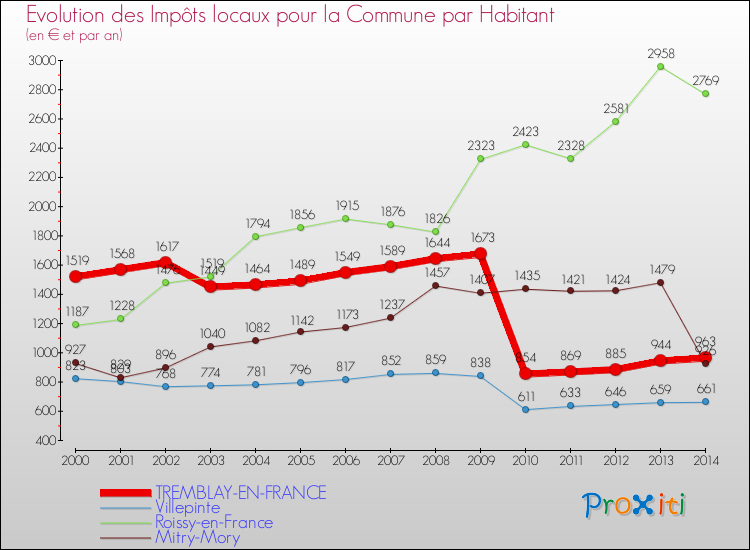 Evolution et montant des impôts locaux par Habitant pour TREMBLAY-EN-FRANCE et les communes proches de 2000 à 2014 Comparaison des impôts locaux par habitant pour TREMBLAY-EN-FRANCE et les communes voisines de 2000 à 2014