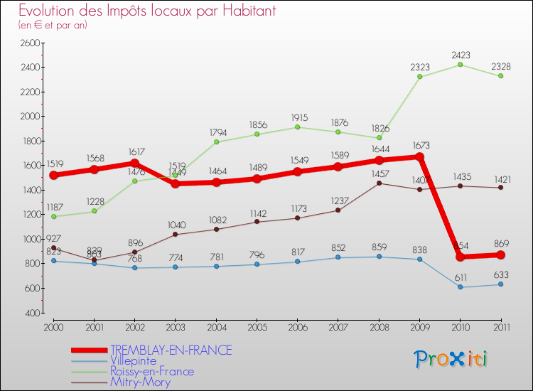 Evolution et montant des impôts locaux par Habitant pour TREMBLAY-EN-FRANCE et les communes proches Comparaison des impôts locaux par habitant pour TREMBLAY-EN-FRANCE et les communes voisines