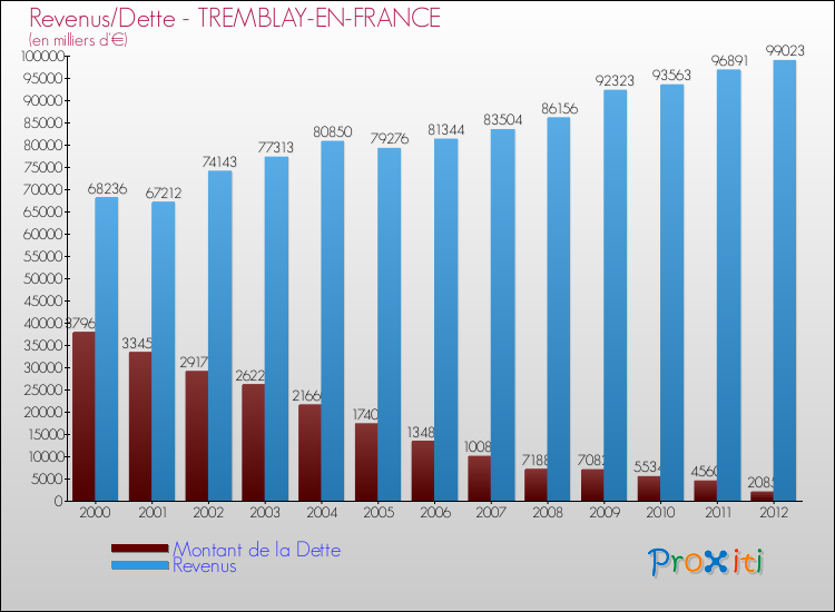 Evolution comparée de la dette et des revenus pour la commune de TREMBLAY-EN-FRANCE de 2000 à 2012 Comparaison de la dette et des revenus pour TREMBLAY-EN-FRANCE de 2000 à 2012
