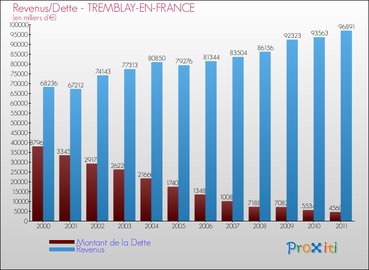 Evolution comparée de la dette et des revenus pour la commune de TREMBLAY-EN-FRANCE de 2000 à 2011 Comparaison de la dette et des revenus pour TREMBLAY-EN-FRANCE de 2000 à 2011