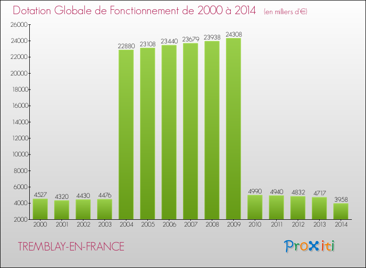 Evolution du montant de la Dotation Globale de Fonctionnement pour la commune de TREMBLAY-EN-FRANCE de 2000 à 2014 Evolution du montant de la Dotation Globale de Fonctionnement pour TREMBLAY-EN-FRANCE de 2000 à 2014
