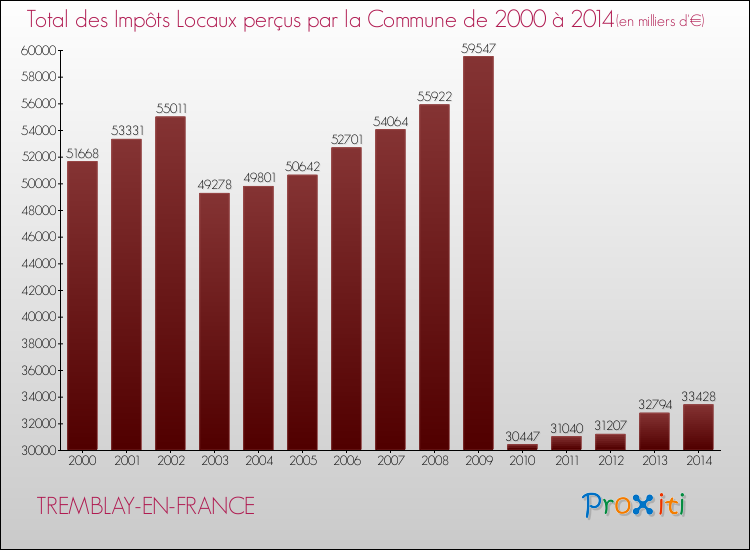 Evolution des Impôts Locaux pour la commune de TREMBLAY-EN-FRANCE de 2000 à 2014 Evolution des Impôts Locaux pour TREMBLAY-EN-FRANCE de 2000 à 2014