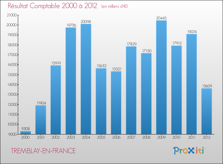Evolution du résultat comptable pour la commune de TREMBLAY-EN-FRANCE de 2000 à 2012 Evolution du résultat comptable pour TREMBLAY-EN-FRANCE de 2000 à 2012