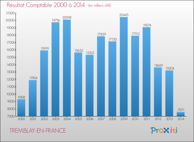 Evolution du résultat comptable pour la commune de TREMBLAY-EN-FRANCE de 2000 à 2014 Evolution du résultat comptable pour TREMBLAY-EN-FRANCE de 2000 à 2014