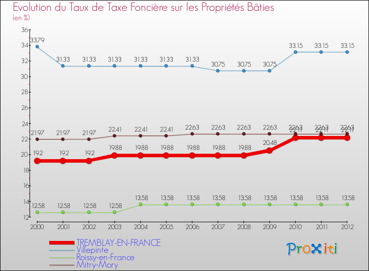 Evolution du taux de la taxe foncière sur le bati pour TREMBLAY-EN-FRANCE et les communes proches de 2000 à 2012 Comparaison des taux de taxe foncière sur le bati pour TREMBLAY-EN-FRANCE et les communes voisines de 2000 à 2012