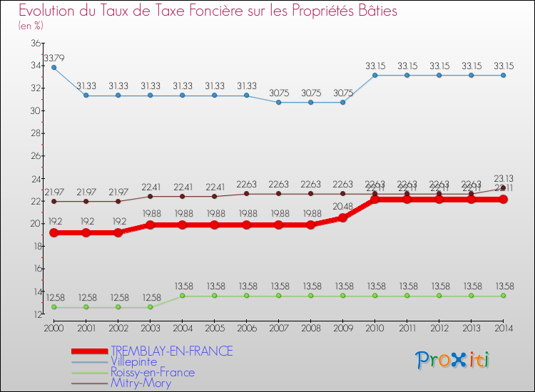 Evolution du taux de la taxe foncière sur le bati pour TREMBLAY-EN-FRANCE et les communes proches de 2000 à 2014 Comparaison des taux de taxe foncière sur le bati pour TREMBLAY-EN-FRANCE et les communes voisines de 2000 à 2014