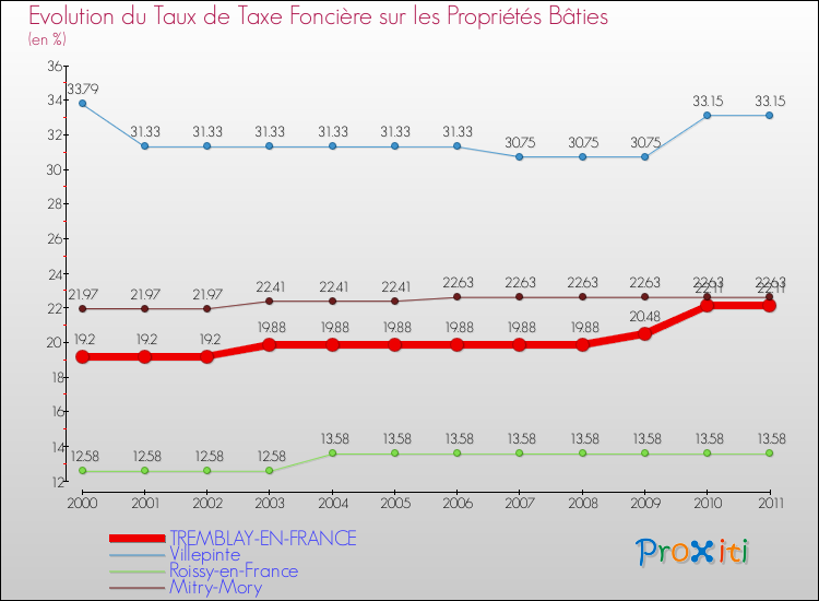 Evolution du taux de la taxe foncière sur le bati pour TREMBLAY-EN-FRANCE et les communes proches Comparaison des taux de taxe foncière sur le bati pour TREMBLAY-EN-FRANCE et les communes voisines