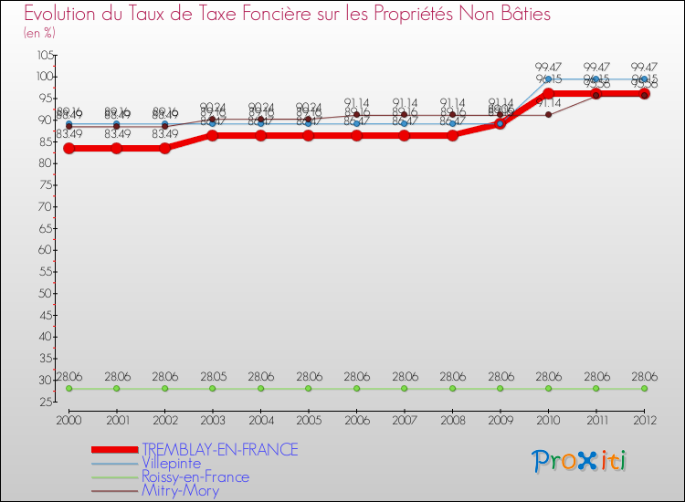 Evolution du taux de la taxe foncière sur les immeubles et terrains non batis pour TREMBLAY-EN-FRANCE et les communes proches de 2000 à 2012 Comparaison des taux de la taxe foncière sur les immeubles et terrains non batis pour TREMBLAY-EN-FRANCE et les communes voisines de 2000 à 2012