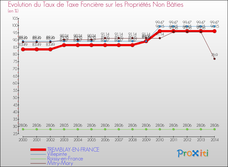 Evolution du taux de la taxe foncière sur les immeubles et terrains non batis pour TREMBLAY-EN-FRANCE et les communes proches de 2000 à 2014 Comparaison des taux de la taxe foncière sur les immeubles et terrains non batis pour TREMBLAY-EN-FRANCE et les communes voisines de 2000 à 2014