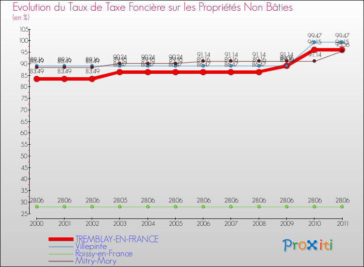 Evolution du taux de la taxe foncière sur les immeubles et terrains non batis pour TREMBLAY-EN-FRANCE et les communes proches Comparaison des taux de la taxe foncière sur les immeubles et terrains non batis pour TREMBLAY-EN-FRANCE et les communes voisines