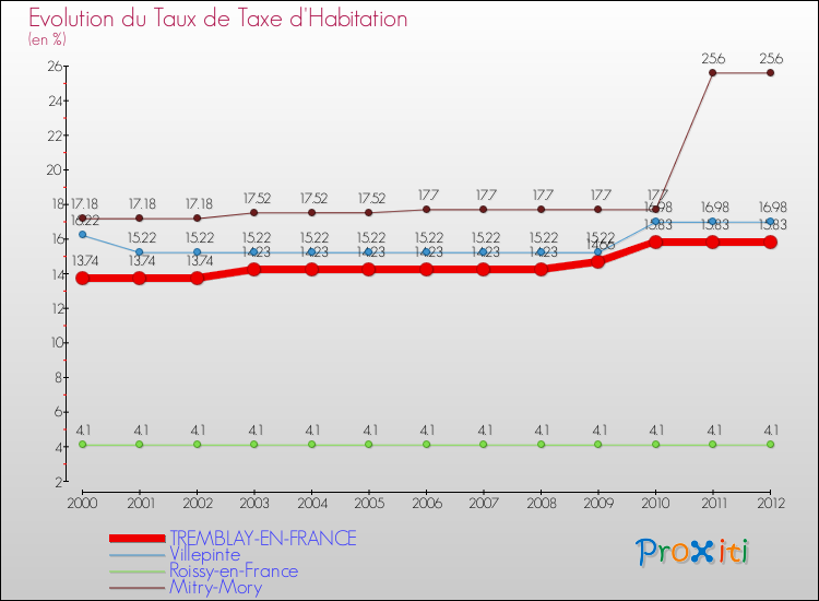 Evolution du taux de la taxe d'habitation pour TREMBLAY-EN-FRANCE et les communes proches Comparaison des taux de la taxe d'habitation pour TREMBLAY-EN-FRANCE et les communes voisines