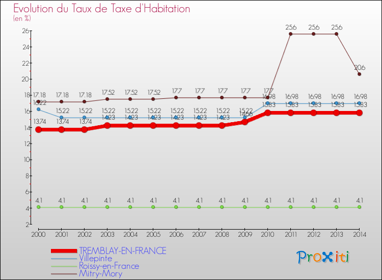 Evolution du taux de la taxe d'habitation pour TREMBLAY-EN-FRANCE et les communes proches de 2000 à 2014 Comparaison des taux de la taxe d'habitation pour TREMBLAY-EN-FRANCE et les communes voisines de 2000 à 2014