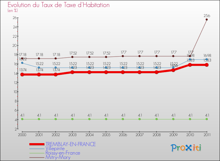 Evolution du taux de la taxe d'habitation pour TREMBLAY-EN-FRANCE et les communes proches Comparaison des taux de la taxe d'habitation pour TREMBLAY-EN-FRANCE et les communes voisines