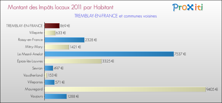 Montant des impôts locaux par Habitant pour TREMBLAY-EN-FRANCE et les communes proches Comparaison des impôts locaux par habitant pour TREMBLAY-EN-FRANCE et les communes voisines