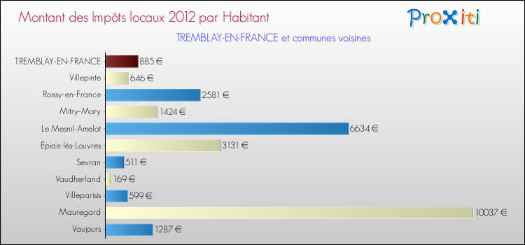 Montant des impôts locaux par Habitant pour TREMBLAY-EN-FRANCE et les communes proches Comparaison des impôts locaux par habitant pour TREMBLAY-EN-FRANCE et les communes voisines