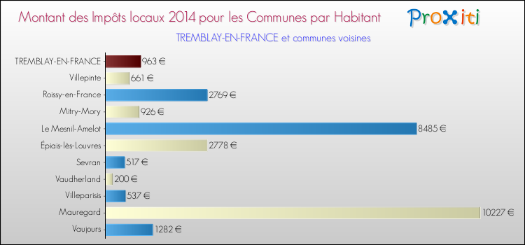 Montant des impôts locaux par Habitant pour TREMBLAY-EN-FRANCE et les communes proches en 2014 Comparaison des impôts locaux par habitant pour TREMBLAY-EN-FRANCE et les communes voisines en 2014