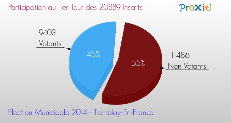 Participation au 1er Tour des Elections Municipales 2014 de la commune de Tremblay-En-France Elections Municipales 2014 - Participation au 1er Tour pour la commune de Tremblay-En-France