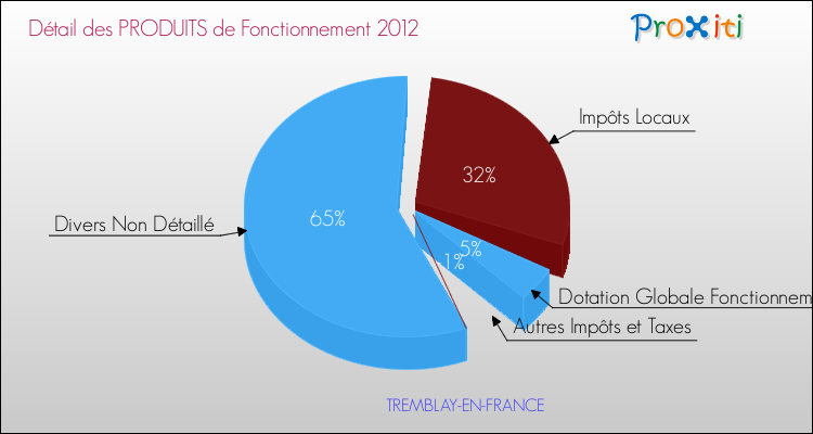 Décomposition du Budget de Fonctionnement 2012 de la commune de TREMBLAY-EN-FRANCE Budget de Fonctionnement 2012 pour la commune de TREMBLAY-EN-FRANCE