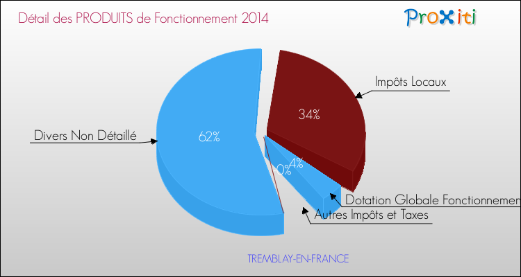 Décomposition du Budget de Fonctionnement 2014 de la commune de TREMBLAY-EN-FRANCE Budget de Fonctionnement 2014 pour la commune de TREMBLAY-EN-FRANCE