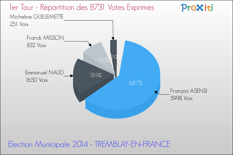 Répartition des votes exprimés au 1er Tour des Elections Municipales 2014 de la commune de TREMBLAY-EN-FRANCE Elections Municipales 2014 - Répartition des votes exprimés au 1er Tour pour la commune de TREMBLAY-EN-FRANCE