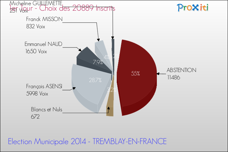 Résultats par rapport aux inscrits au 1er Tour des Elections Municipales 2014 de la commune de TREMBLAY-EN-FRANCE Elections Municipales 2014 - Résultats par rapport aux inscrits au 1er Tour pour la commune de TREMBLAY-EN-FRANCE